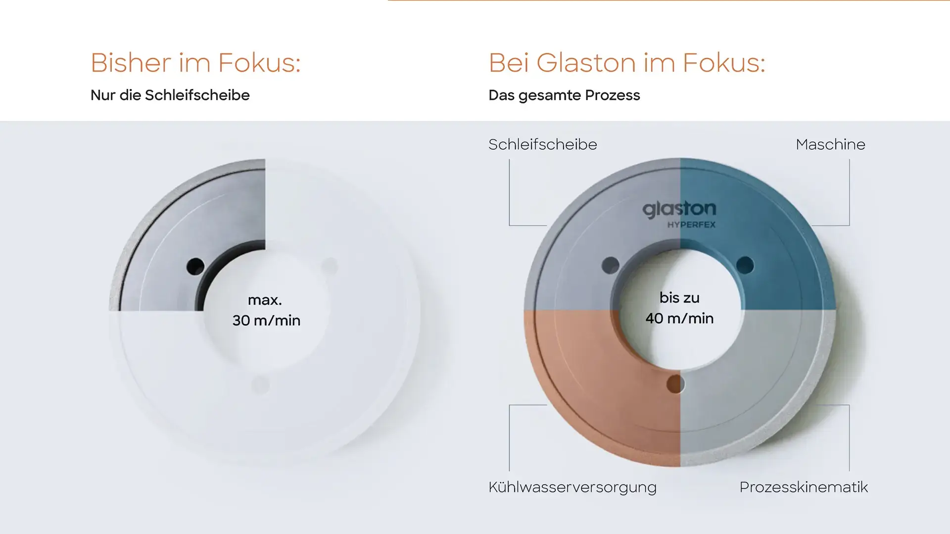 Vergleich von Schleifscheiben: Links die traditionelle Scheibe mit maximal 30 m/min, rechts die Glaston Hyperfex mit bis zu 40 m/min, die den gesamten Prozess inklusive Maschinen- und Kühlwasserversorgung optimiert.